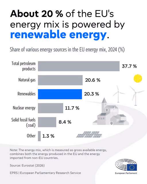 Renewable energy in the EU